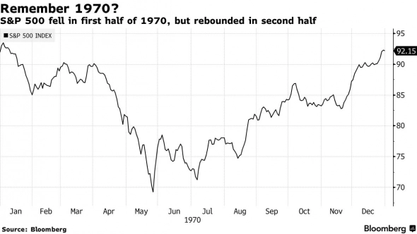 S&P 500 приближается к худшему первому полугодию с 1970 года, но дальнейшие перспективы неоднозначны