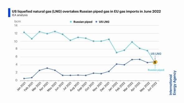 ЕС впервые в истории импортировали больше газа из США, чем получили по газопроводам из России, — Международное энергетическое агентство
