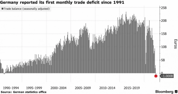 Bloomberg сообщает о первом с 91 года дефиците торгового баланса Германии