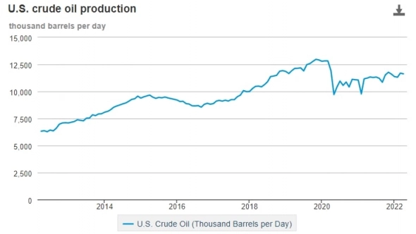 США пытаются восстановить темпы добычи нефти до показателей 2019 года