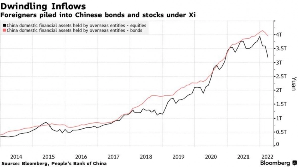 Инвесторы побежали из Китая из-за токсичной политики Си Цзиньпина — Bloomberg