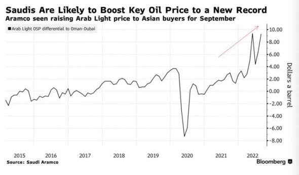 Саудовская Аравия может установить рекордную наценку на свою нефть для азиатского рынка — Bloomberg