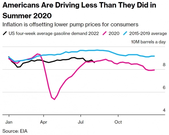 Спрос на бензин в США упал ниже уровня пандемии — Bloomberg
