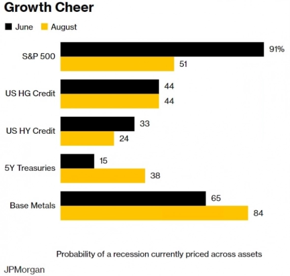 Шансы на рецессию в США падают — Bloomberg