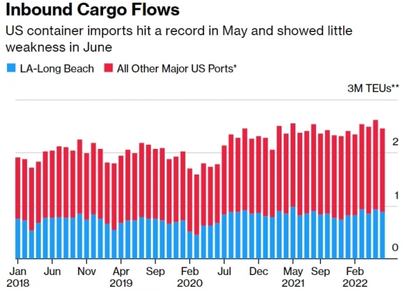 Прибыль контейнерных портов может побить рекорд на 73%