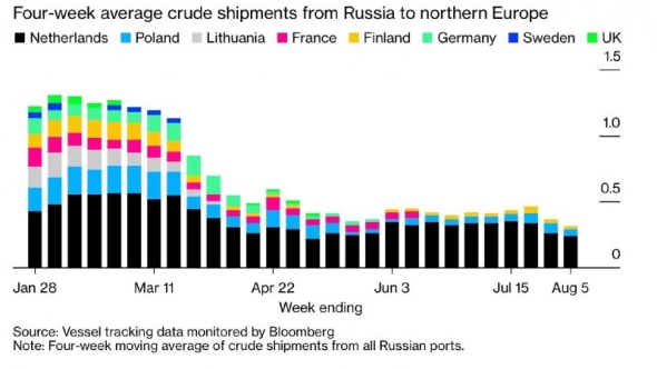 Поставки российской нефти в Западную Европу рухнули до нового минимума
