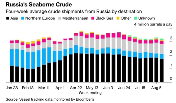Поставки морской российской нефти в Азию августе упали до минимума с начала СВО — Bloomberg