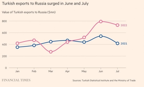 Турция увеличила экспорт в Россию на 46% за три последних месяца , лидеры ЕС негодуют — FT