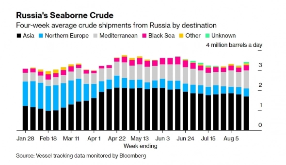Импорт российской нефти в ЕС на максимуме с апреля