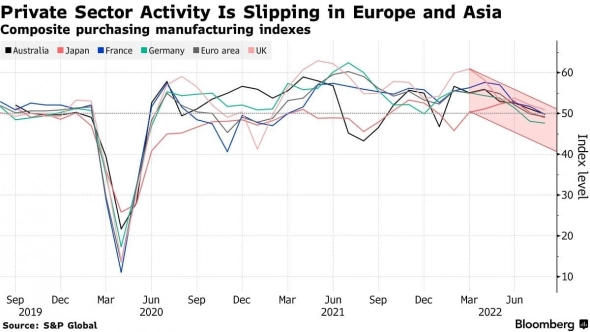 Сокращение производства в Европе и Азии подпитывает страх перед глобальной рецессией — Bloomberg