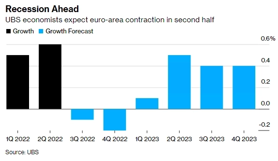 Аналитики UBS заявили о вхождении еврозоны в «неглубокую» рецессию из-за высоких цен на энергоресурсы