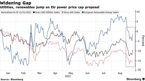 Акции коммунальных компаний ЕС положительно отреагировали на планы по ограничению роста цен на электроэнергию — Bloomberg