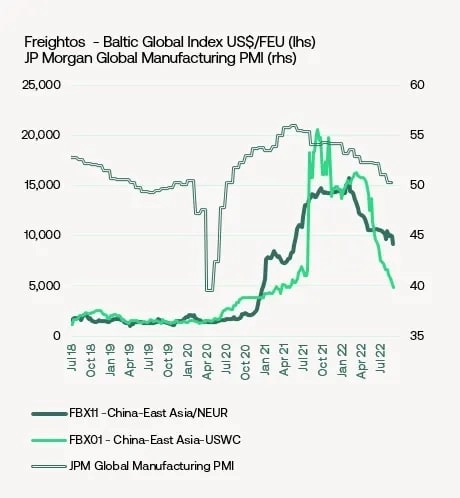 Стоимость торговых морских перевозок с начала года упала на 50%