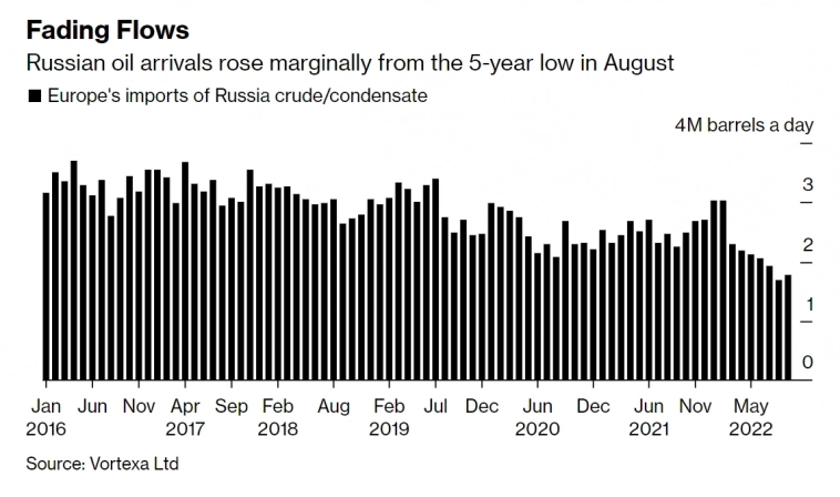 Россия в сентябре вновь стала главным поставщиком нефти в Европу — Bloomberg