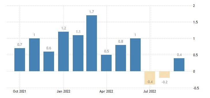 Промышленная инфляция в США увеличилась в сентябре, м/м  +0,4%, г/г +8,5%