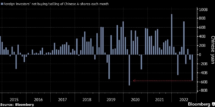 Bloomberg: Нерезиденты продали в октябре акции китайских компаний на чистые $7,8 млрд — рекорд с марта 2020 года