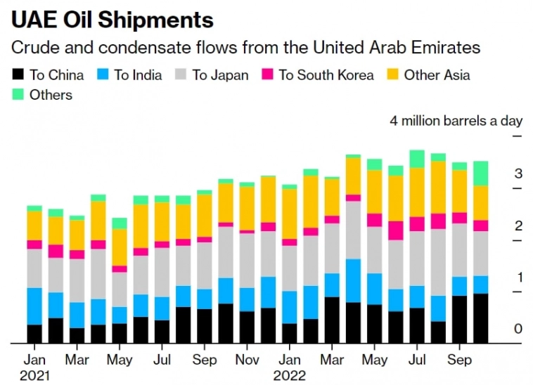 Саудовская Аравия, ОАЭ и Ирак наращивают поставки нефти в Китай