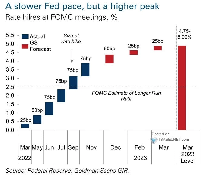 Goldman Sachs ожидает, что ФРС повысит свою базовую ставку на 50 б.п. в декабре и на 25 б.п. в феврале и марте 2023 года