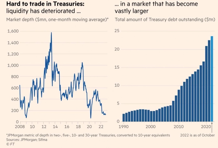 Ликвидность рынка казначейских облигаций США на минимуме кризисных 2020 и 2008 годов