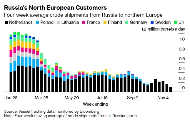 Россия уже потеряла 90% покупателей нефти на ключевом рынке в Европе — Bloomberg