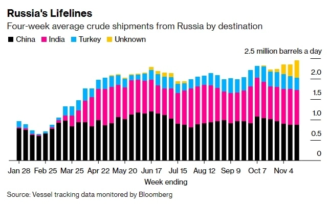 Россия уже потеряла 90% покупателей нефти на ключевом рынке в Европе — Bloomberg