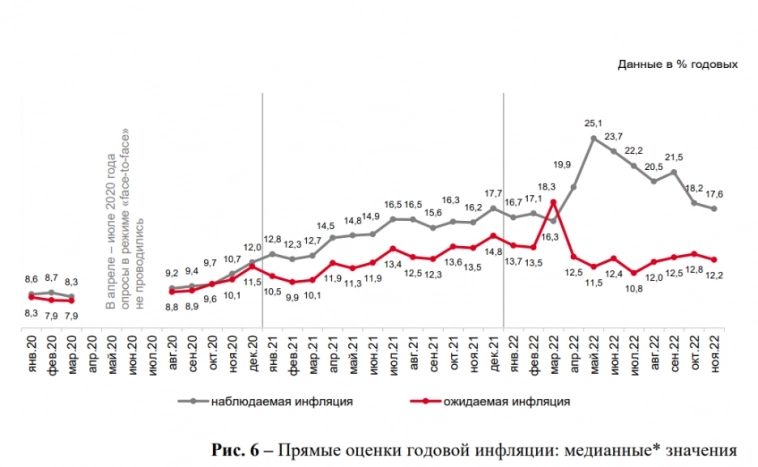 Инфляционные ожидания населения в ноябре 2022 года снизились, но остались на повышенном уровне  — ЦБ РФ
