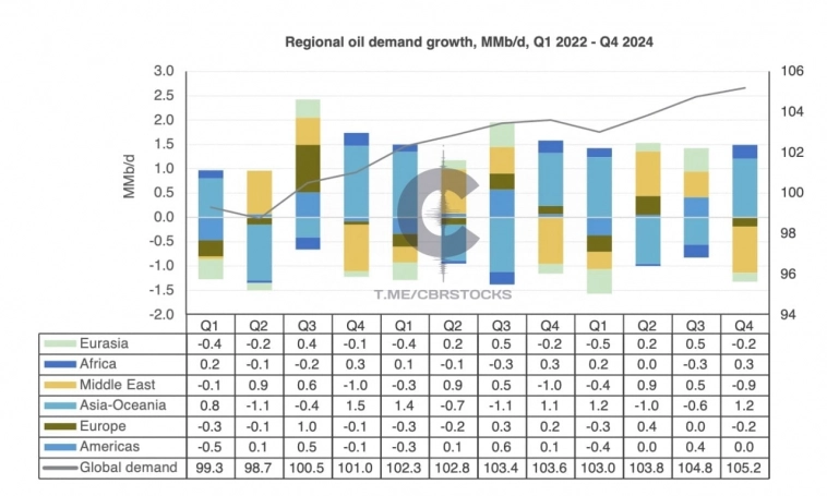 Прогноз роста спроса на нефть в мире, по регионам — KAPSARC