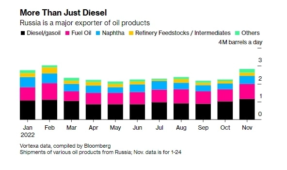 Эмбарго на дизель из России может стать «большой проблемой» для Европы — Bloomberg
