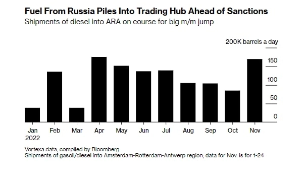 Эмбарго на дизель из России может стать «большой проблемой» для Европы — Bloomberg