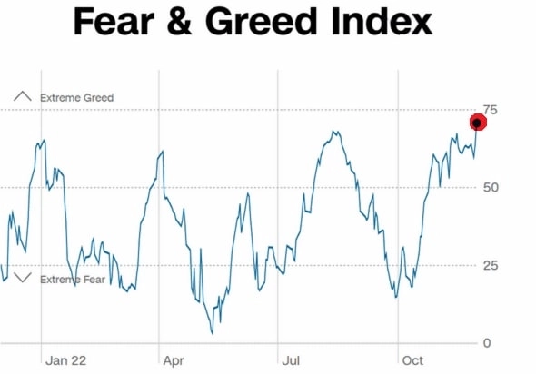 Индикатор страха и жадности в акциях США достиг нового максимума