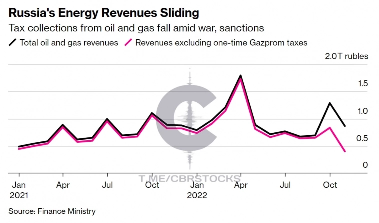 Динамика нефтегазовых доходов России с января 2021 — Bloomberg