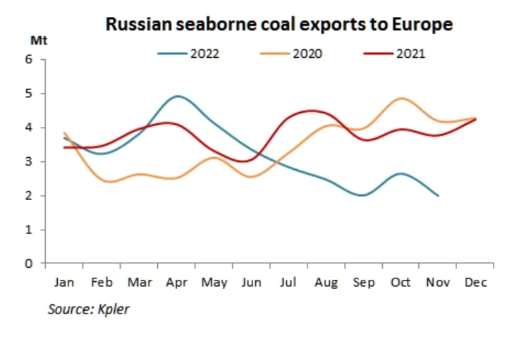 Динамика поставок российского угля в ноябре