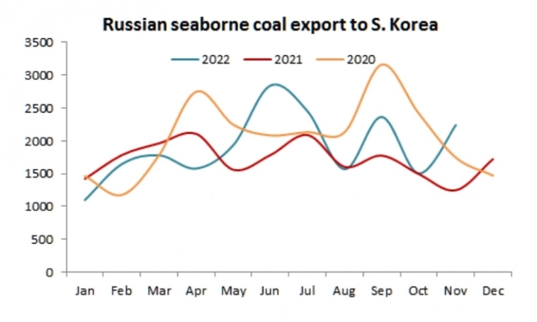 Экспорт угля морем в ноябре составил 14.24 млн т (-8.8% м/м, +16.3% г/г)