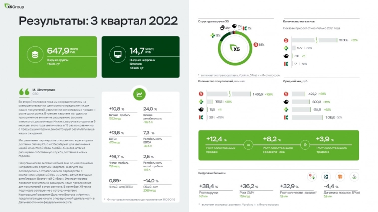 X5 публиковала финансовые результаты за 3 квартал и 9 месяцев 2022