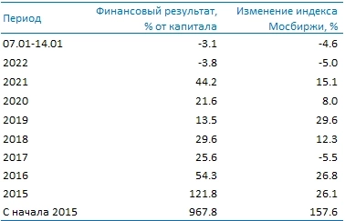 Усиленные Инвестиции: обзор за 07 - 14 января Усиленные Инвестиции: обзор за 07 - 14 января