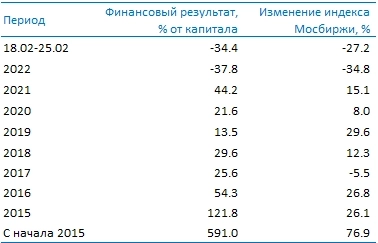 Усиленные Инвестиции: итоги недели 18-25 февраля