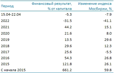 Усиленные Инвестиции: итоги недели 15 - 22 апреля