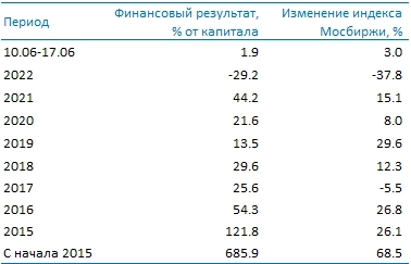 Усиленные Инвестиции: итоги недели 10-17 июня Усиленные Инвестиции: итоги недели 10-17 июня
