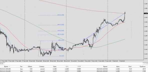 Сделка по евро, с комментариями по СПР.