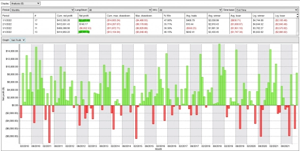 Кнопка "БАБЛО": апрель '22 +$443 (+2%) на контракт. Депо $20 000