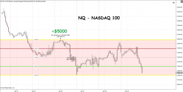 Кнопка "БАБЛО": апрель '22 +$443 (+2%) на контракт. Депо $20 000 Кнопка "БАБЛО": апрель '22 +$443 (+2%) на контракт. Депо $20 000