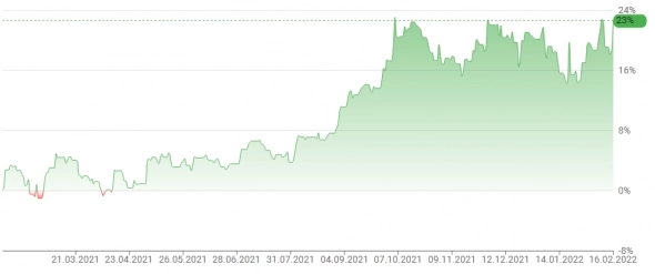Портфель акций на хаях, за счет чего?
