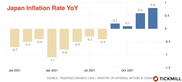 Темпы инфляции открывают путь для Банка Японии к повышению ставки