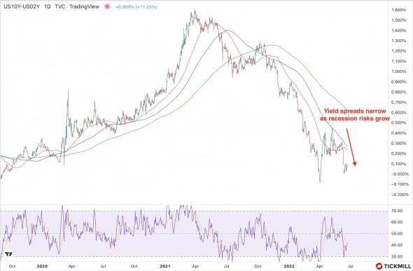 S&P 500 снова в красной зоне – ожидаем дальнейшее падение?