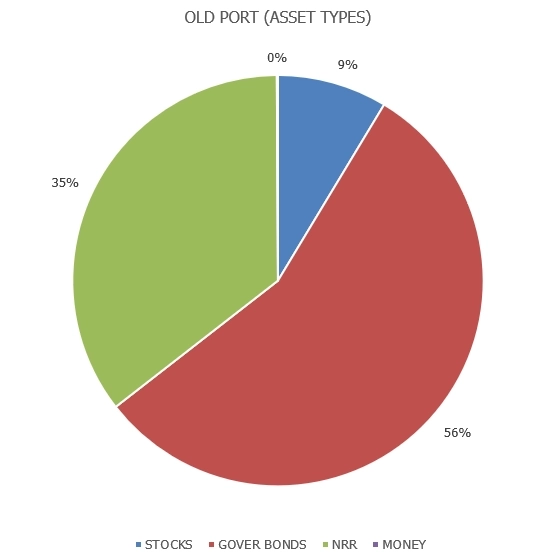 Бенчмарк для моего портфеля на 2022 год (российский рынок)