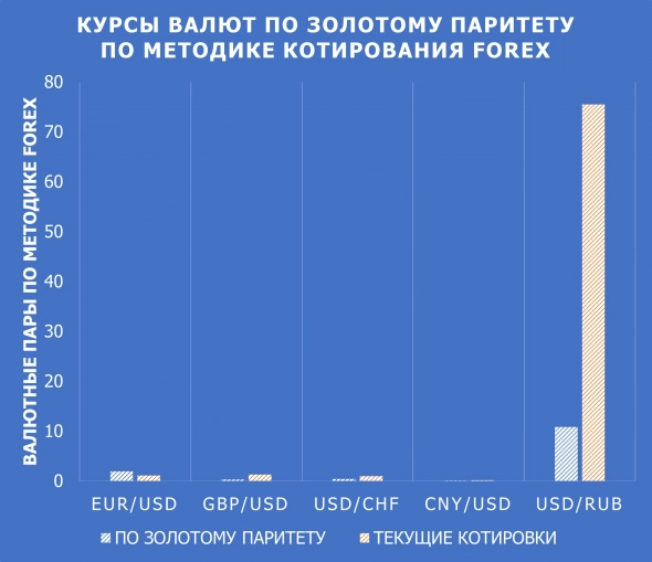 Паритетные валютные курсы