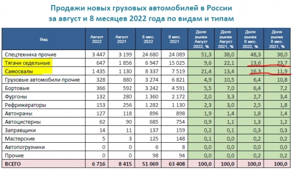 Как меняется авторынок коммерческого транспорта в РФ. Перевозки и стройка. Как меняется авторынок коммерческого транспорта в РФ. Перевозки и стройка.
