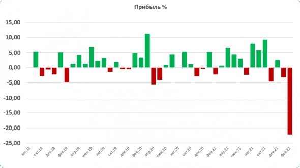 Трында. Итоги 43-х месяцев инвестиций на российском рынке