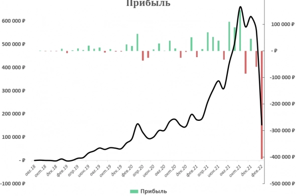 Трында. Итоги 43-х месяцев инвестиций на российском рынке