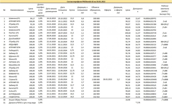 Портфели PRObonds (оценка актуальной доходности 7-6% годовых). Падаем вслед за рынком